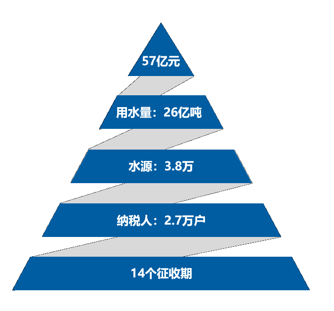 河南省水资源税信息管理系统(图2)
